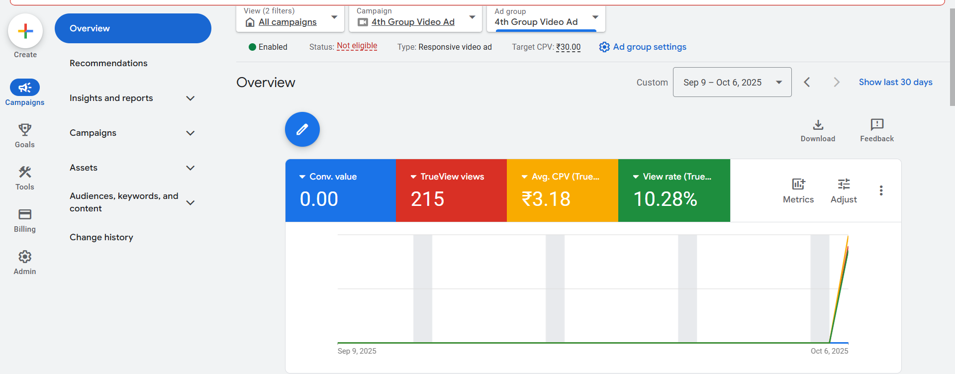 Google Ads Campaign Results Dashboard
